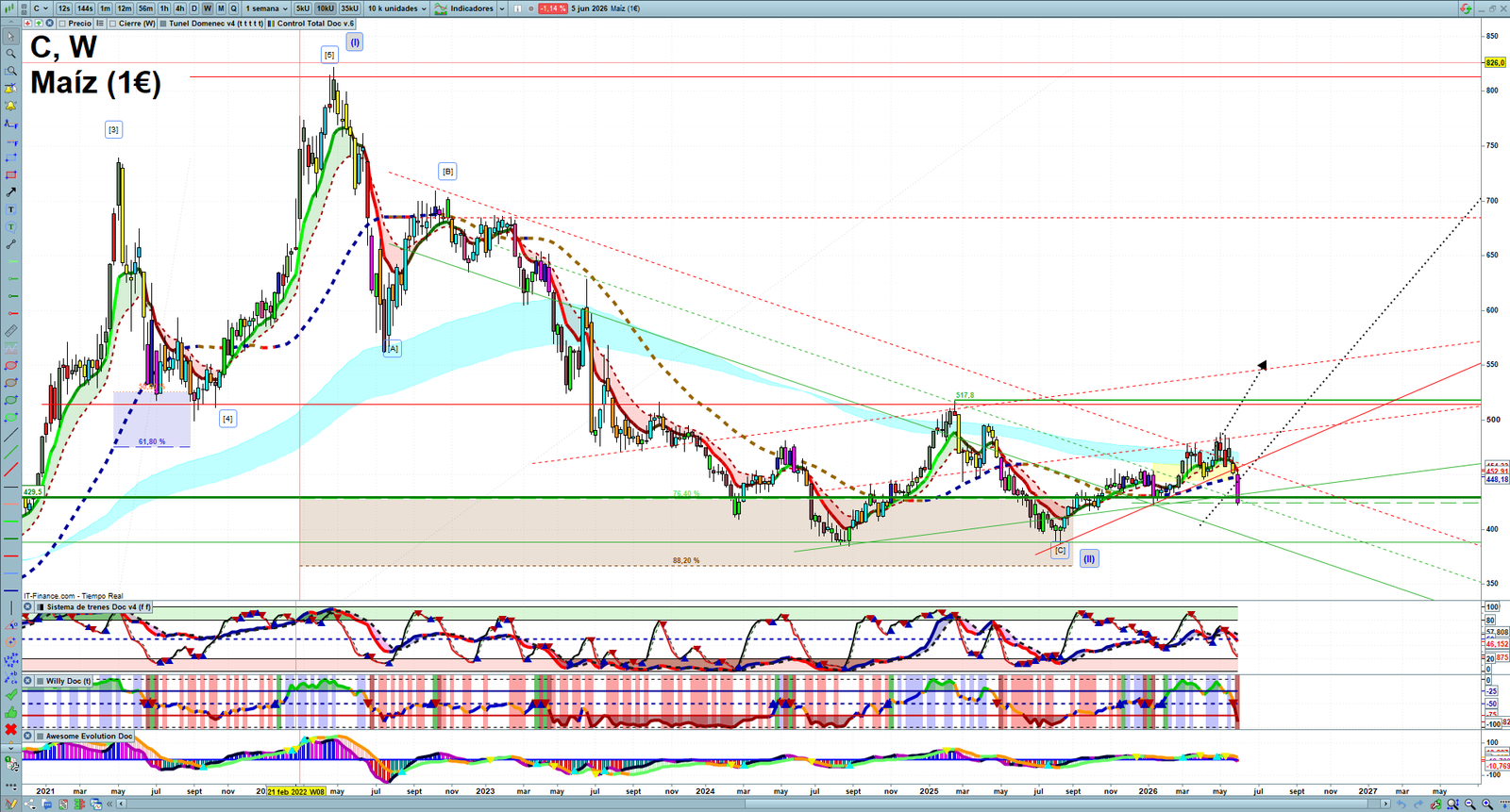 Corn weekly technical analysis chart reviewing price action, trend context and commodity market structure